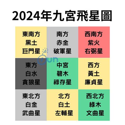 化五黃|2024年九宮飛星圖及風水方位吉兇與化解